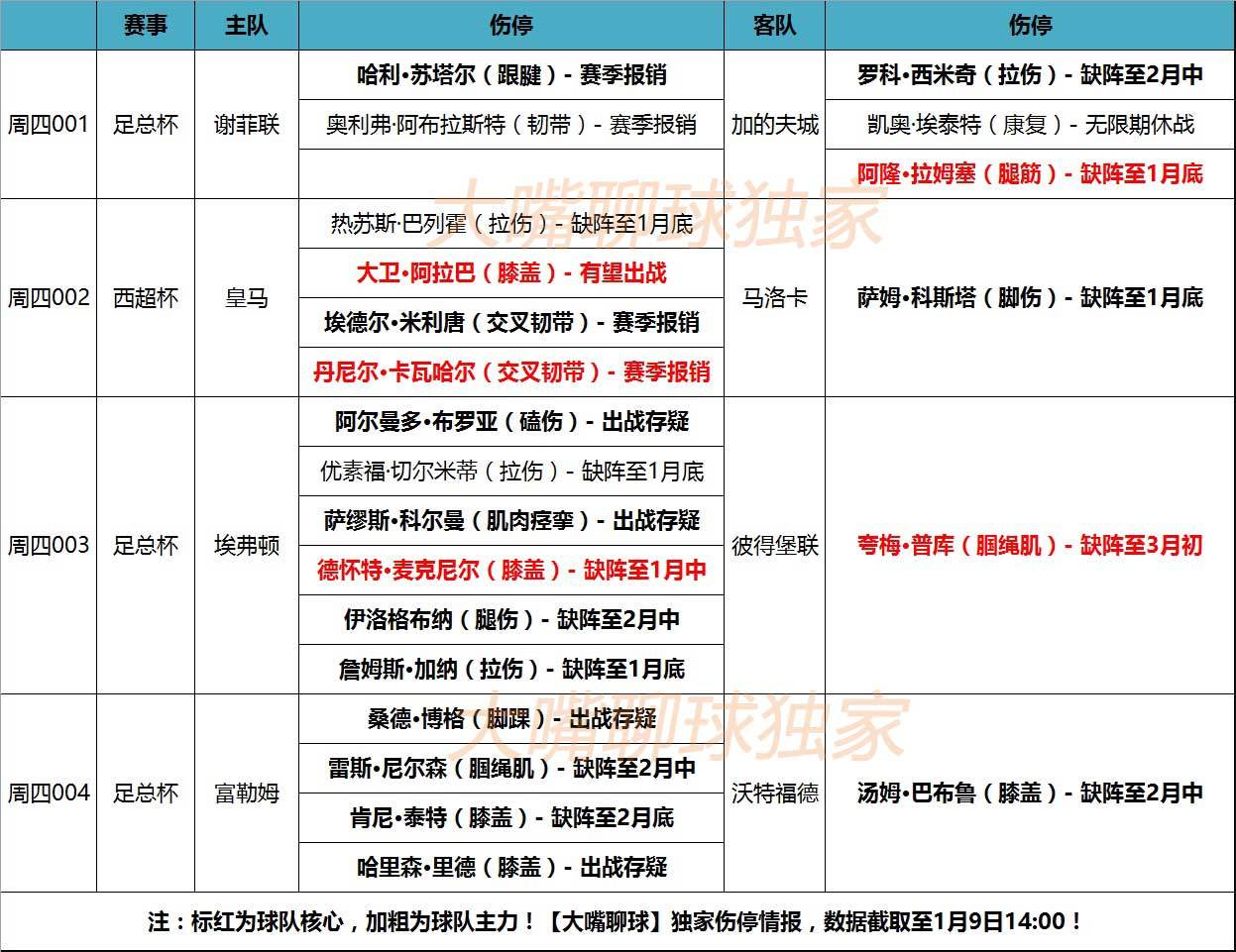 关于欧洲杯预选赛球员受伤情况紧急通报，教练组密切关注的信息