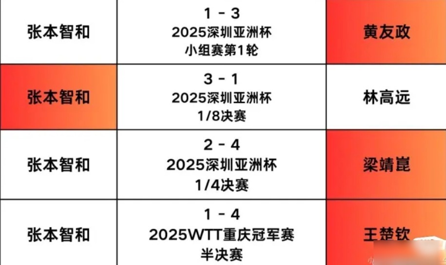 pg电子模拟器-包含波兰乒乓球队力克中国乒乓球队，张本智和关键制胜的词条